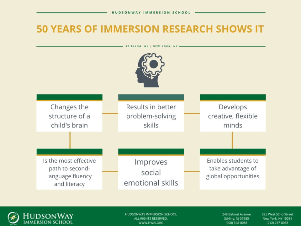 Immersion Research | HudsonWay Immersion School